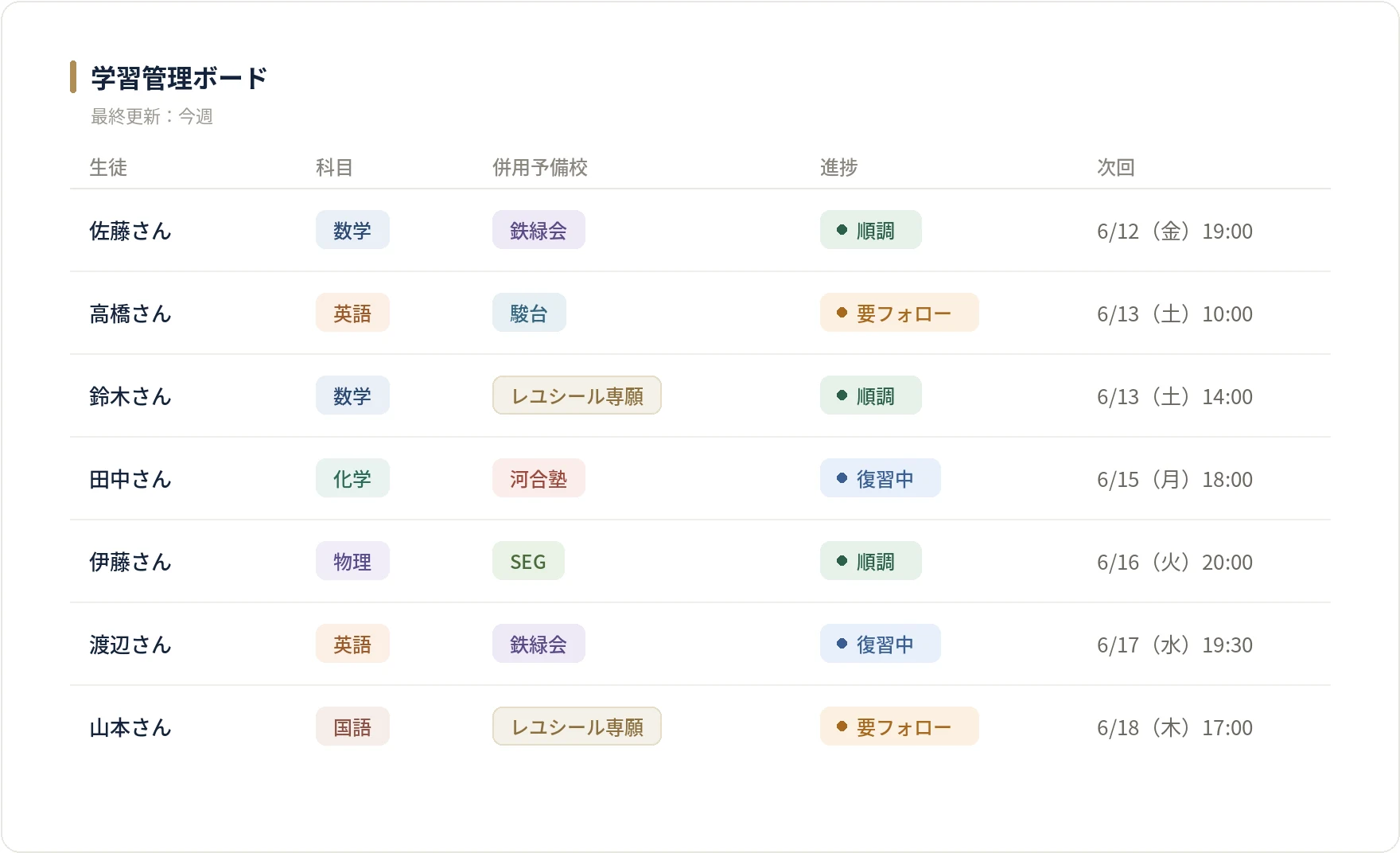 科目・併用塾ごとに整理