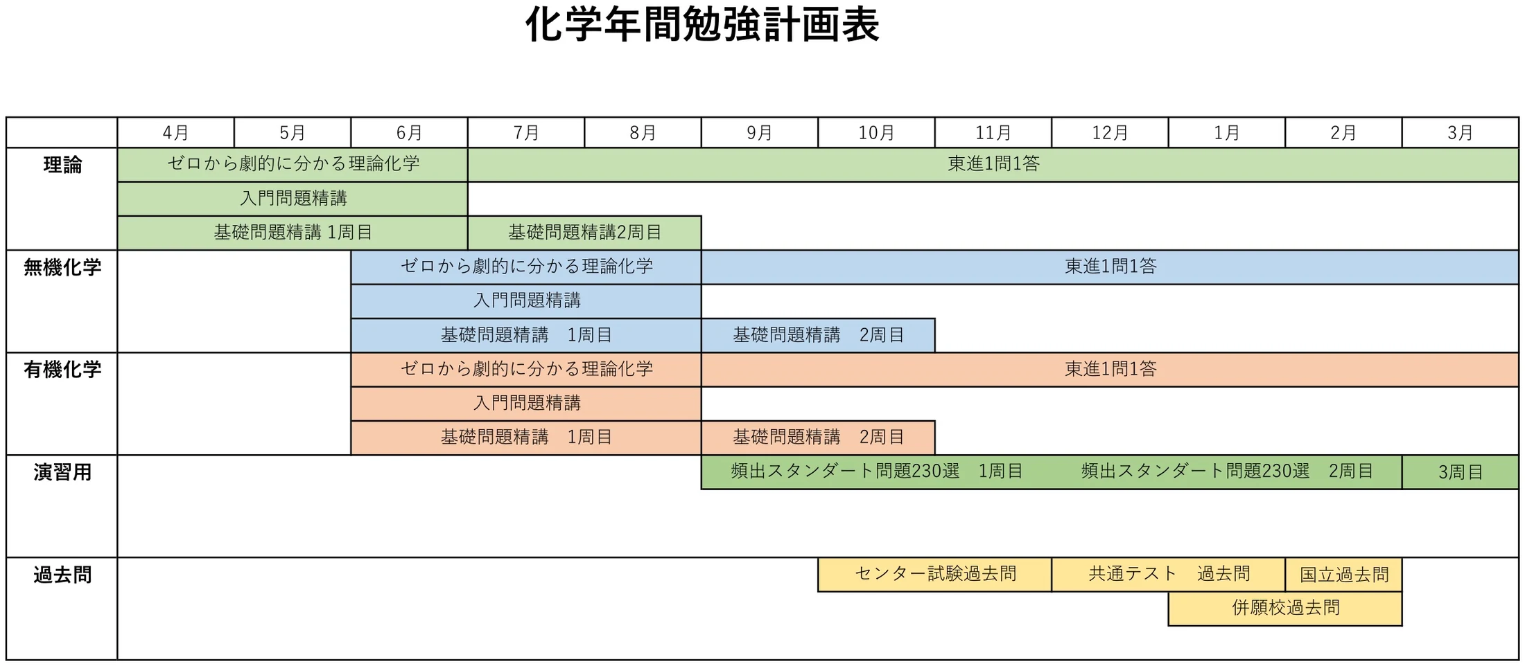 年間勉強計画表（化学）
