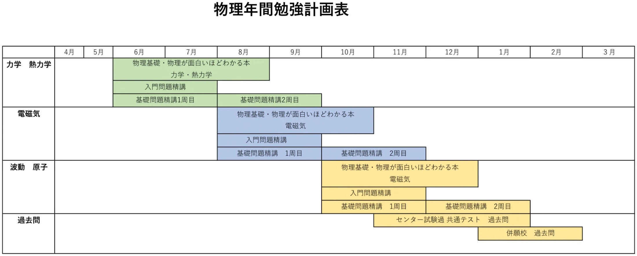 年間勉強計画表（物理）